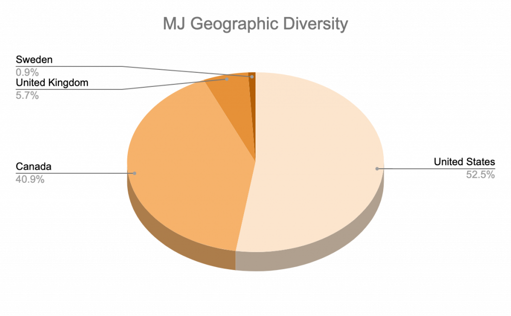 The MJ ETF offers exposure to investing in the legal cannabis markets of 4 different countries.