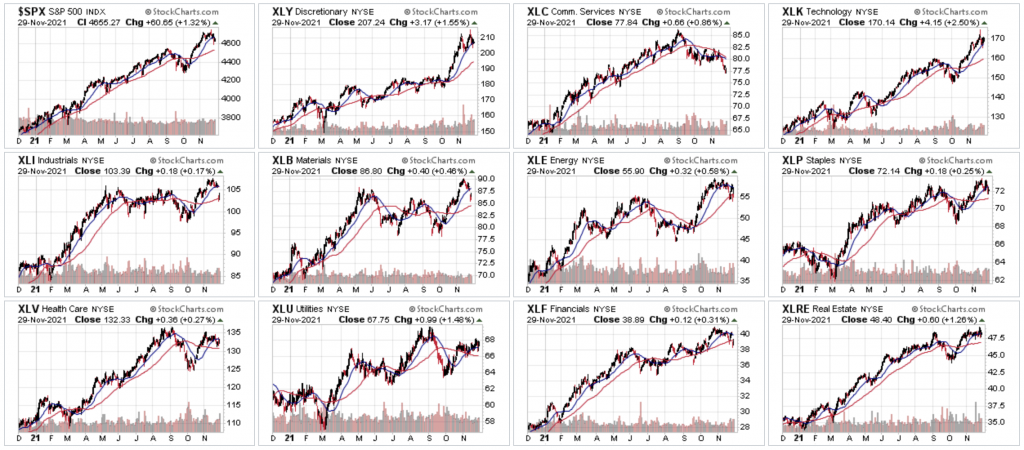 Viewing different S&P sector ETFs at a glance on stockcharts.com.