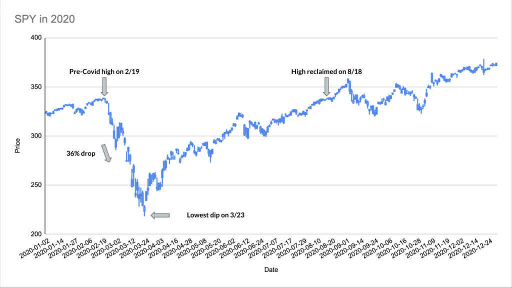 SPY's reaction to Covid in 2020. How will the stock market react to the Omicron variant?